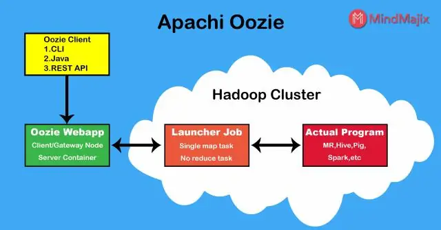 چگونه می توانم یک کار کندو را در oozie برنامه ریزی کنم؟