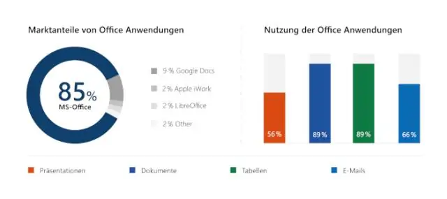 Quale percentuale di aziende utilizza Microsoft Office?