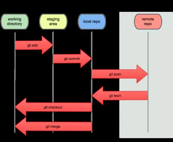 Git è un controllo del codice sorgente?