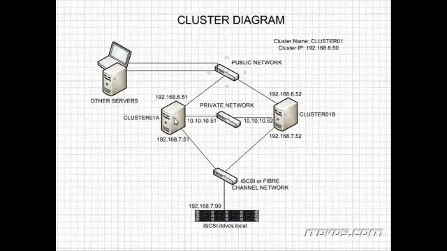 Что такое кластеризация в SQL Server?